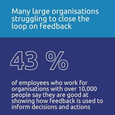 43% of employees who work for organisations with over 10,000 people say they are good at showing how feedback is used to inform decisions and actions