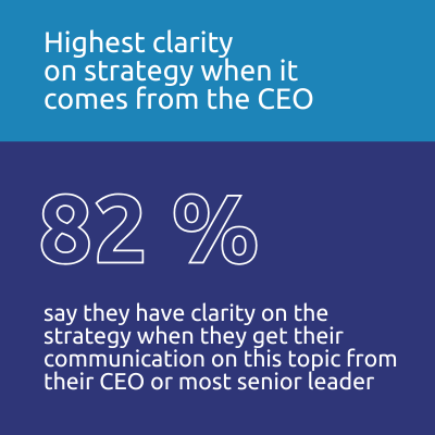 82 per cent say they have clarity on the strategy when they get their communication on this topic from their CEO