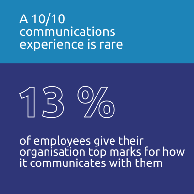 13 percent of employees give their organisation top marks for how it communicates with them