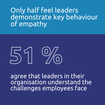 51% agree that leaders in their organisation understand the challenges employees face