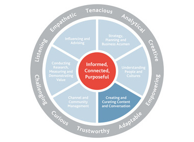 Profession Map Image highlighting the Creating and Curating Content and Conversation section of the map.