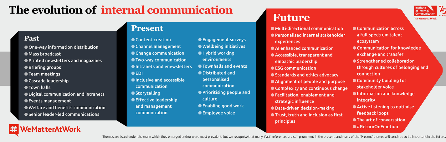 The evolution of internal communication