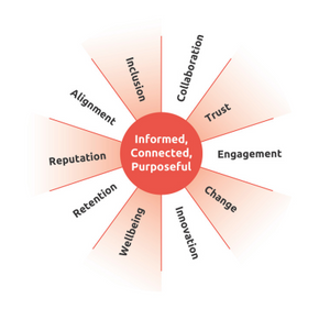 Image showing two people and a speech bubble, caption reads informed, connected, purposeful.