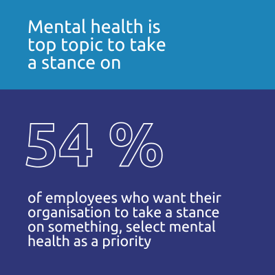 54% of employees who want their organisation to take a stance on something, select mental health as a priority