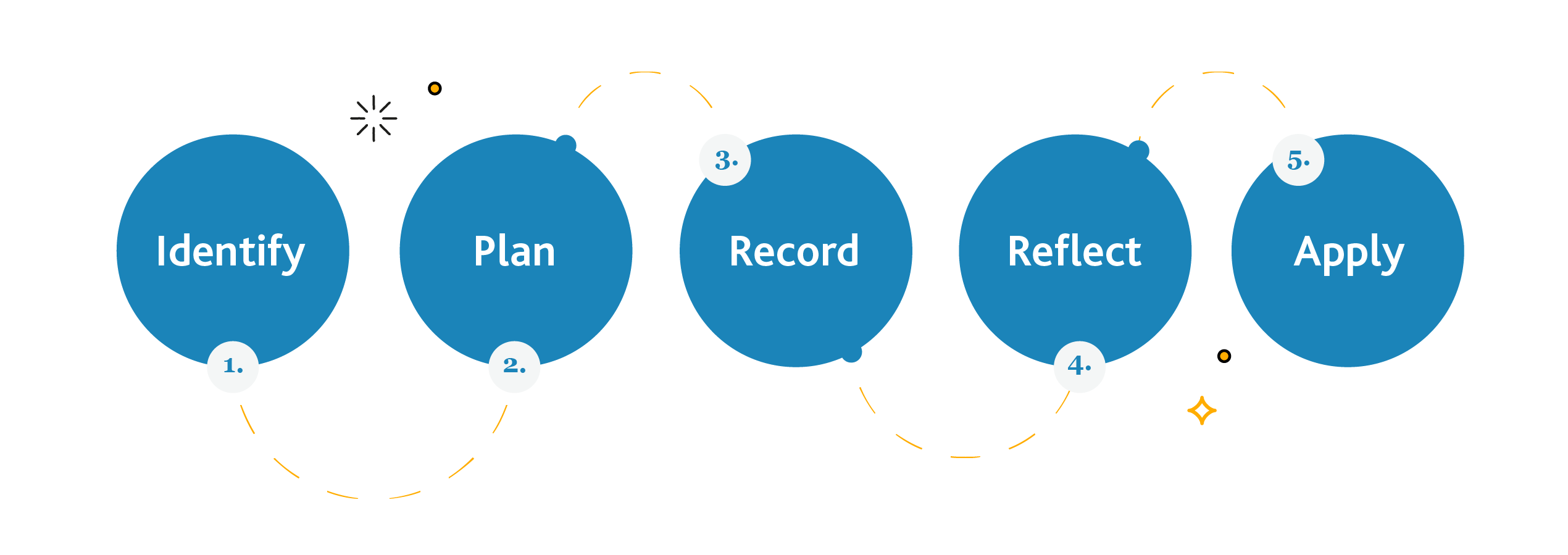 Identify, Plan, Record, Reflect, Apply.