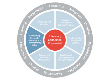 Profession Map Image highlighting the Conducting Research, Measuring and Demonstrating Value section of the map.