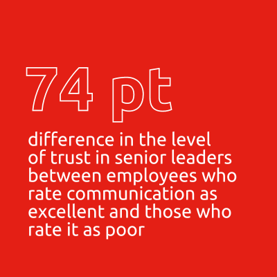 43% believe their organisation operates in the best interests of employees – the larger the organisation, the lower the belief