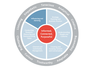 Profession Map Image highlighting the Influencing and Advising section of the map.